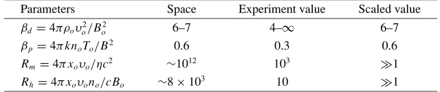Table 1. The MHD scaling laws.