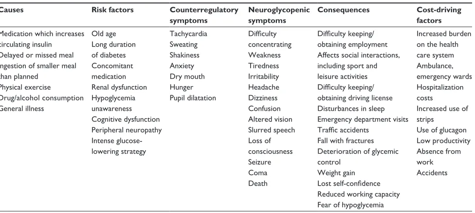 Table 1 Characteristics of hypoglycemia in type 2 diabetes5,9,14