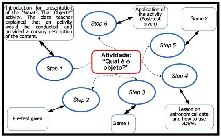 Figure 4. Summary of the lesson plan for the activity, "What's that Object? 