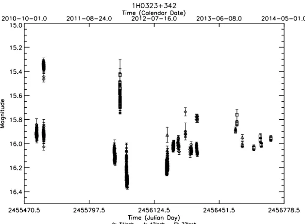 Figure 3.11: Daily light curve for 1H 0323+342.
