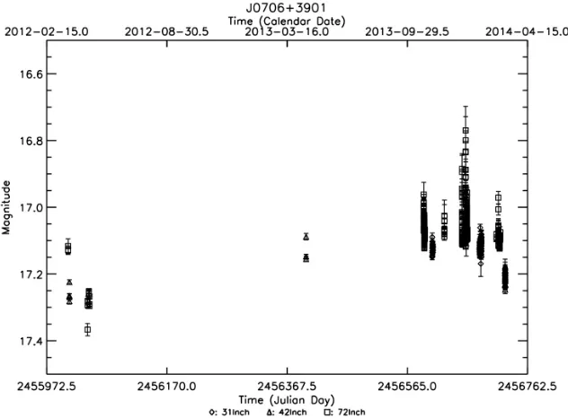Figure 3.14: Complete light curve for J0706+3901.