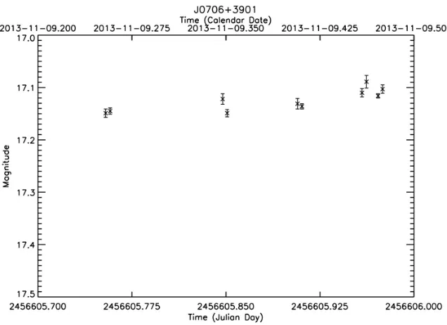 Figure 3.15: Daily light curve for J0706+3901.This represents a probable detection of microvariability.