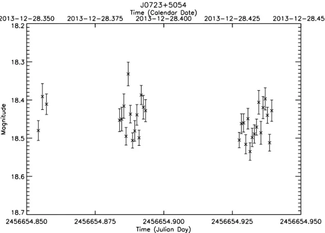 Figure 3.18: Daily light curve for J0723+5054.This represents a probable detection of microvariability.