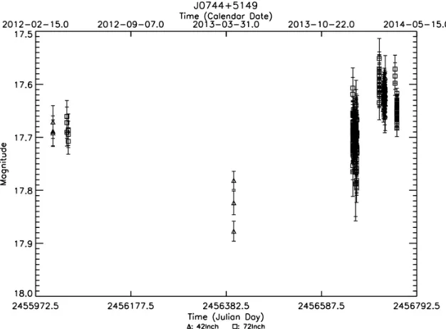 Figure 3.19: Complete light curve for J0744+5149.