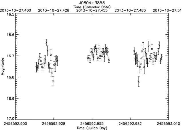 Figure 3.20: Complete light curve for J0804+3853.