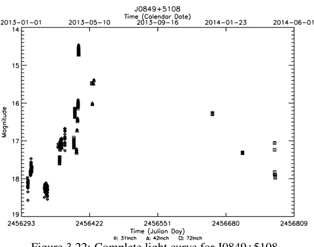 Figure 3.22: Complete light curve for J0849+5108.