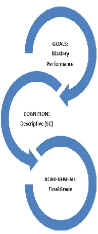 Figure 1. Modified trichotomous model of goals, cognition, and achievement. 