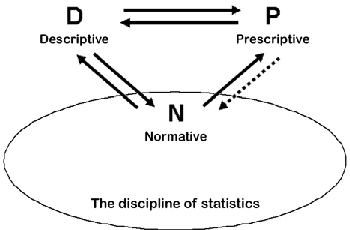 Figure 2. Schematic relations among the three tenets of statistical cognition. Adapted from “Statistical Cognition: Towards Evidence-based Practice in Statistics and Statistics Education,” by R