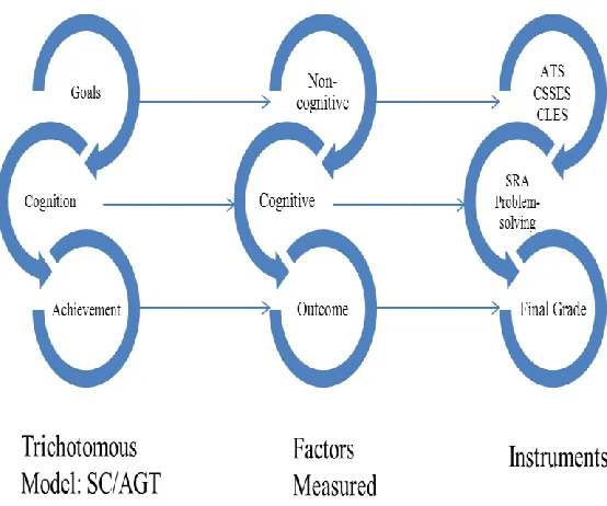 Figure 3. Parallel model of framework, factors, and instruments.  