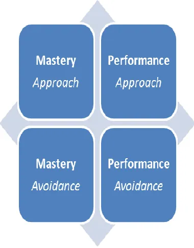 Figure 4. The 2x2 achievement goal framework. 