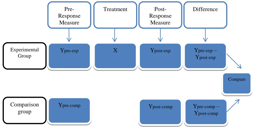 Figure 6. Design of non-equivalent group study.