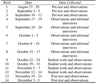 Table 2 Data Collection Procedures 