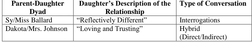 Table 7: Relationship Dynamics 