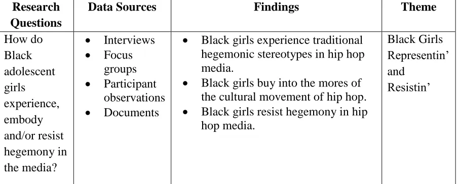 Table 8: Summary of Findings  