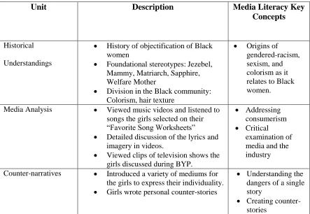 Table 1: Beyond Your Perception Curriculum Overview 