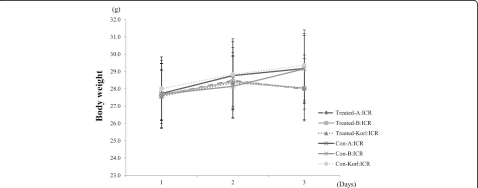 Fig. 1 Body weight changes in BoNT/A muscle injection with ICR mice from three different sources for 3 days