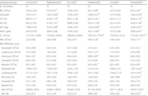 Fig. 2 Gene expression patterns of muscle-related target genes following BoNT/A muscle injection in ICR mice from three different sources.beta 1 (analyzed