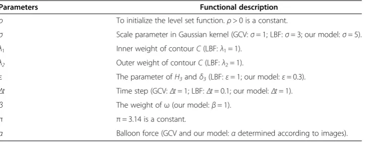 Table 1 Description of the parameters used in the study