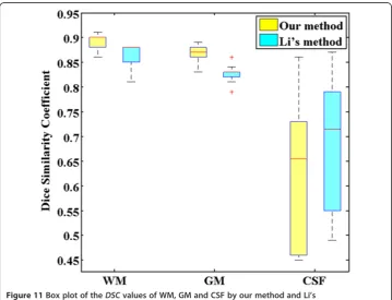 Figure 11 Box plot of the DSC values of WM, GM and CSF by our method and Li’smethod, respectively.