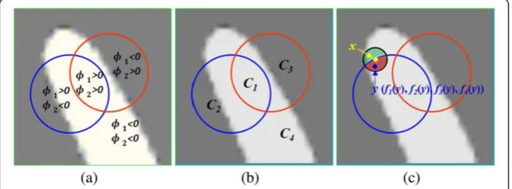 Figure 3 Graphical representation of two level set model. (a) Blue and red line are considered twozero level set function ϕ1 and ϕ2, which divides the image into four regions: C1, C2, C3 and C4 in(b)