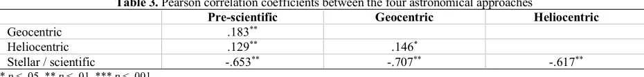 Table 3. Pearson correlation coefficients between the four astronomical approaches 