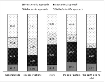 Figure 4. Distribution of students’ (N=537) perceptions of astronomy according to dominant mental models (The distribution relates to all the research questionnaire questions and to four areas of knowledge represented in CFA)