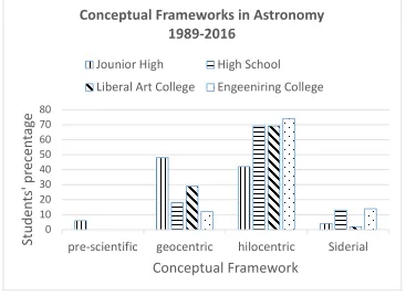Figure 5. Conceptual framework in astronomy, comparison between results of the present study dealing with college students 