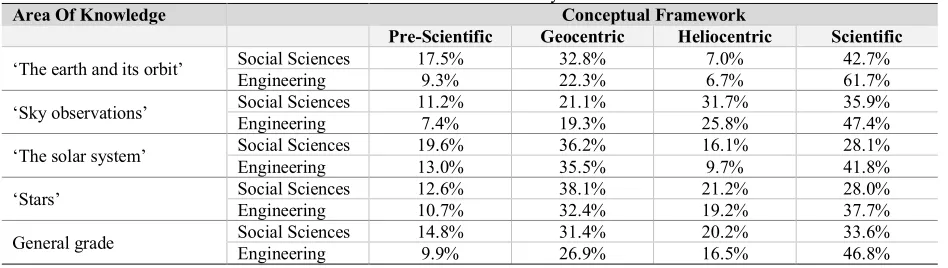 Table 6. Differences between students in different fields of study in the distribution of their mental model 