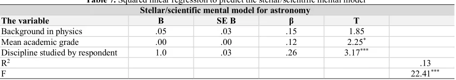 Table 7. Squared linear regression to predict the stellar/scientific mental model 