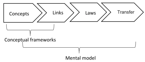 Figure 1. The relationships between the "conceptual frameworks" and "mental model."  
