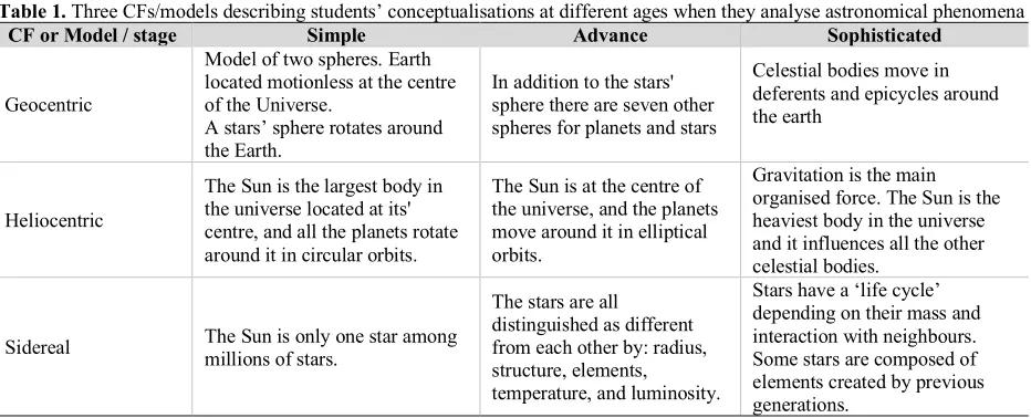 Table 1. Three CFs/models describing students’ conceptualisations at different ages when they analyse astronomical phenomena 
