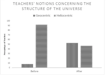Figure 3. The distribution of notions held by learners in an academic programme (N=212) regarding the structure of the universe
