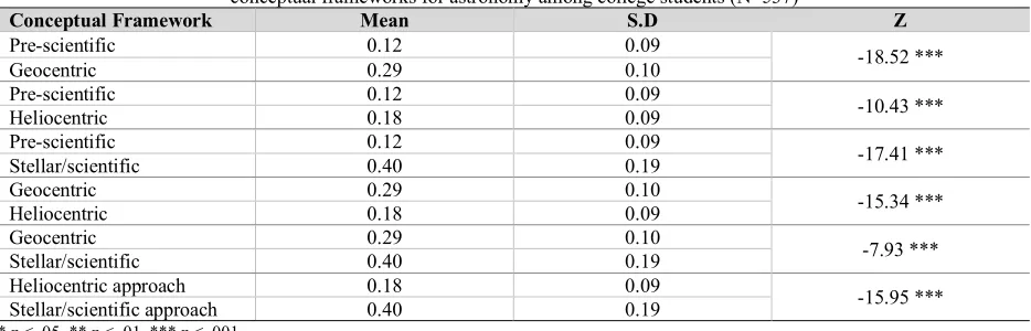 Table 2. Wilcoxon Signed Ranks Test between the perceptions of four  conceptual frameworks for astronomy among college students (N=537) 