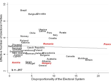 Fig.   4.7.   The   impact   of   the   electoral   system   on   the   effective   number   of   electoral   parties   