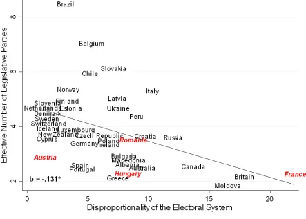 Fig.   4.8.   The   impact   of   the   electoral   system   on   the   effective   number   of   legislative   parties   