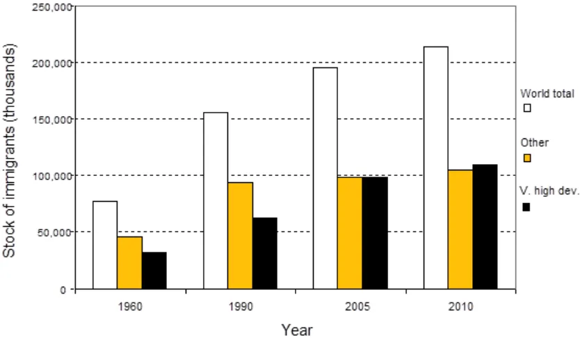 Figure   1.2.   International   migration,   1960-­‐2010,   by   destination:   less   developed   versus   highly   devel-­‐9