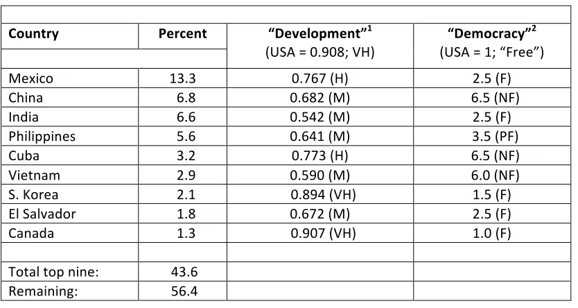 Table   1.1   shows   the   profile   of   the   immigrants   into   the   United   States