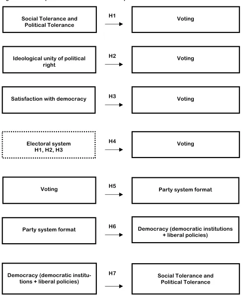 Figure   3.1.   The   reciprocal   relation   between   democracy   and   tolerance   