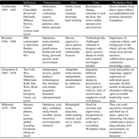 Table 2. Generational Differences (Steelcase, 2008) 