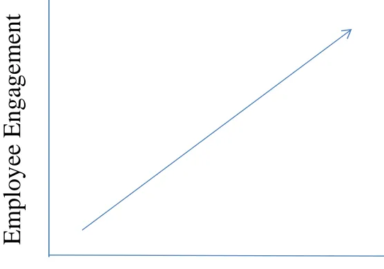Figure 2. Hypothesized Direction of Co-Variation 