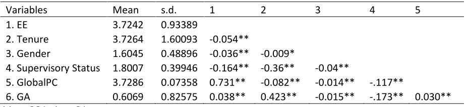 Table 4. Descriptive statistics and correlations for study variables 