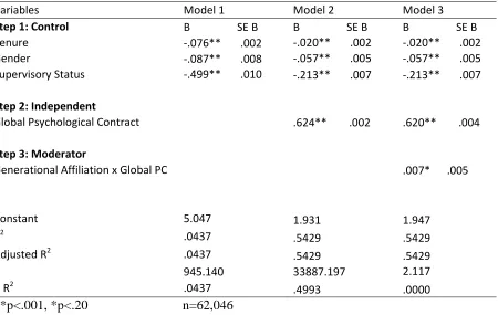Table 5. Results of Hierarchical Regression Analyses for Employee Engagement 