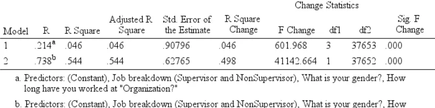 Figure 4. Regression Model for non-Millennials 
