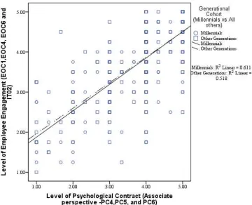 Figure 5. Scatterplot of a Simple Random Sample of 500 respondents 