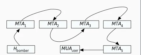 Figure 4 illustrates how an MTA is exploited by masqueradingthe source address of the sender so that the system respondswith error messages delivered to the MTA of the victim.