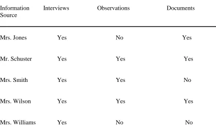 Table 4. Data Collection Matrix: Type of Information by Source 