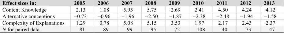 Table 1. Effect sizes of the Content Knowledge, Alternative conceptions, Complexity of Scientific Explanation in the Astronomy Diagnostic Test –indicators of Competence 