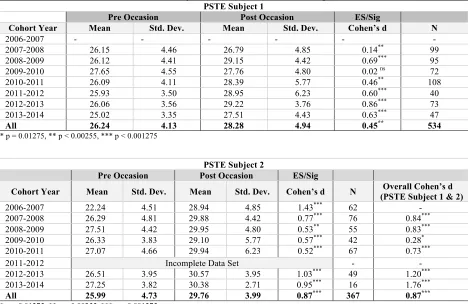 Table 2. PSTE descriptive statistics with effect sizes and significance 
