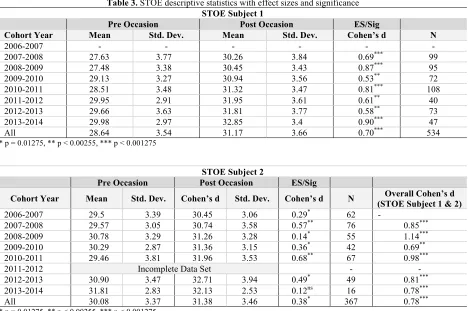 Table 3. STOE descriptive statistics with effect sizes and significance 