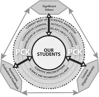 Figure 1. The Interactive Educational Design Model (PCK= Pedagogical Content Knowledge)  